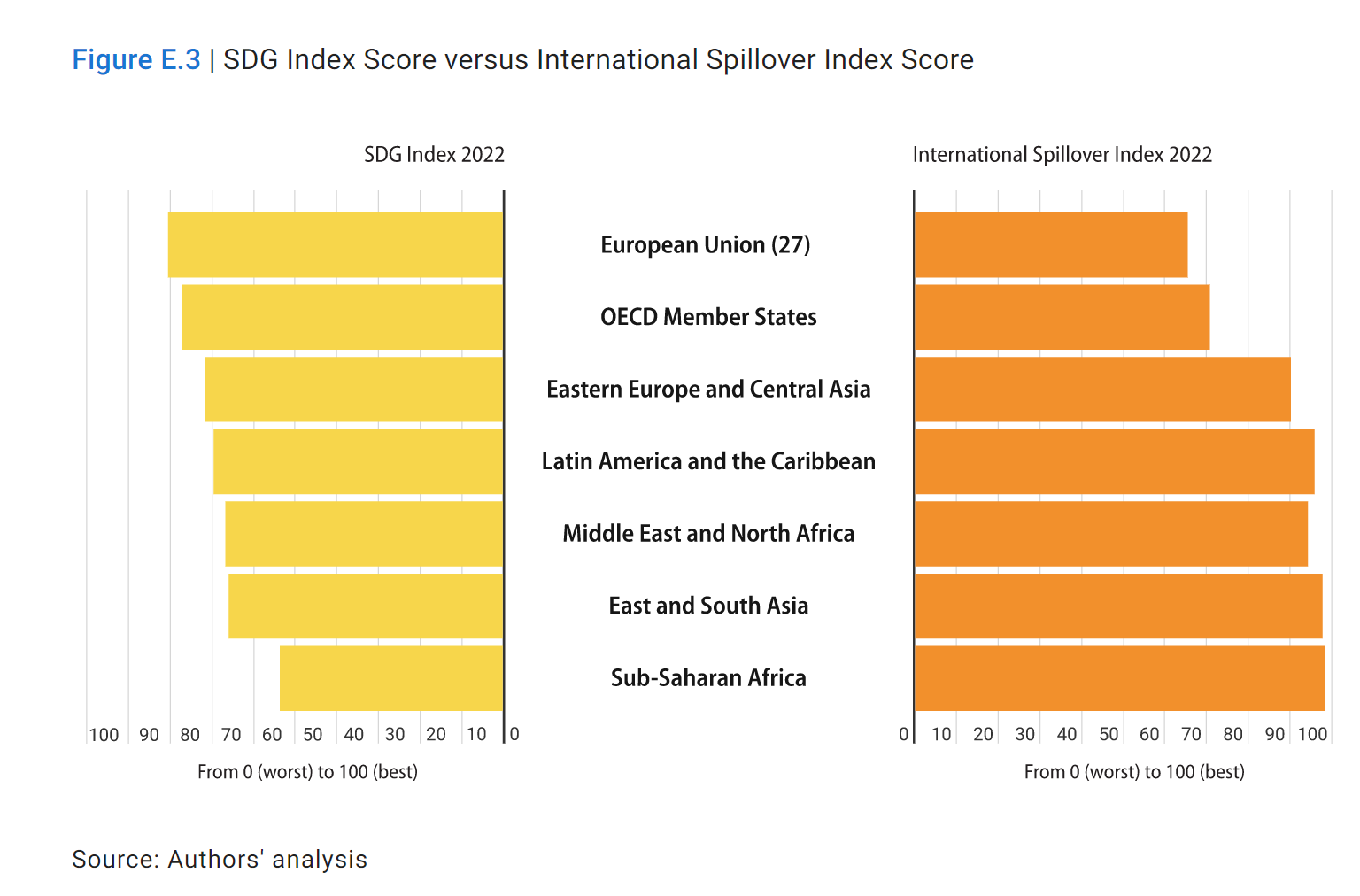 Der SDG Index im Vergleich zum Spillover Index