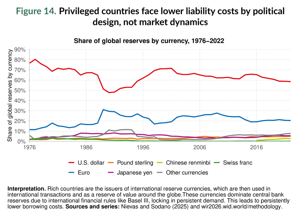 Das Liniendiagramm zeigt den Anteil an globalen Reserven je nach Währung im internationalen Vergleich an.