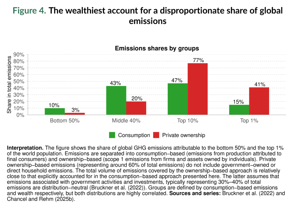 Ein Balkendiagramm zeigt den CO2-Fußabdruck je nach Einkommensgruppe an. Es gibt jeweils einen Balken zu Emissionen, die mit dem Konsum zusammenhängen, und einen Balken zu Emissionen, die mit Eigentum zusammenhängen.