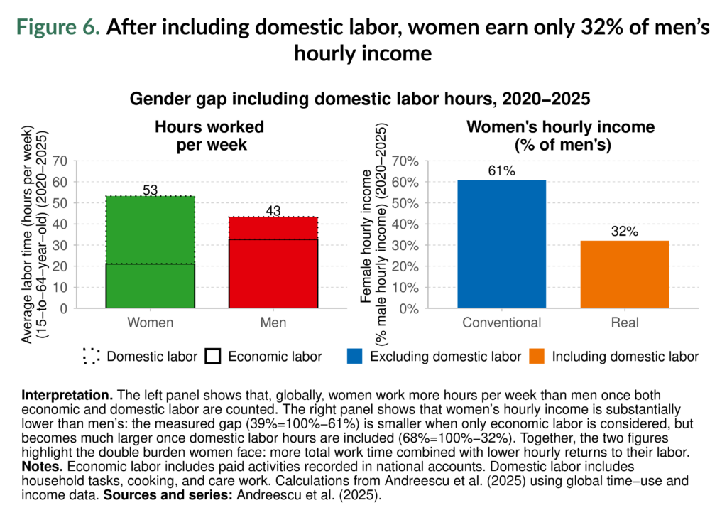 Die Grafik zeigt zwei Balkendiagramme. Das erste Diagramm zeigt den durchschnittlichen Unterschied in un/bezahlten Arbeitsstunden von Männern und Frauen pro Woche. Das zweite Diagramm zeigt den Unterschied in konventionellem und realen Einkommen von Frauen prozentual gemessen am Einkommen der Männer.